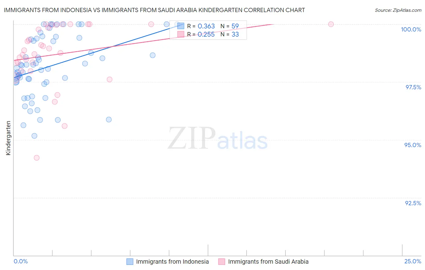 Immigrants from Indonesia vs Immigrants from Saudi Arabia Kindergarten