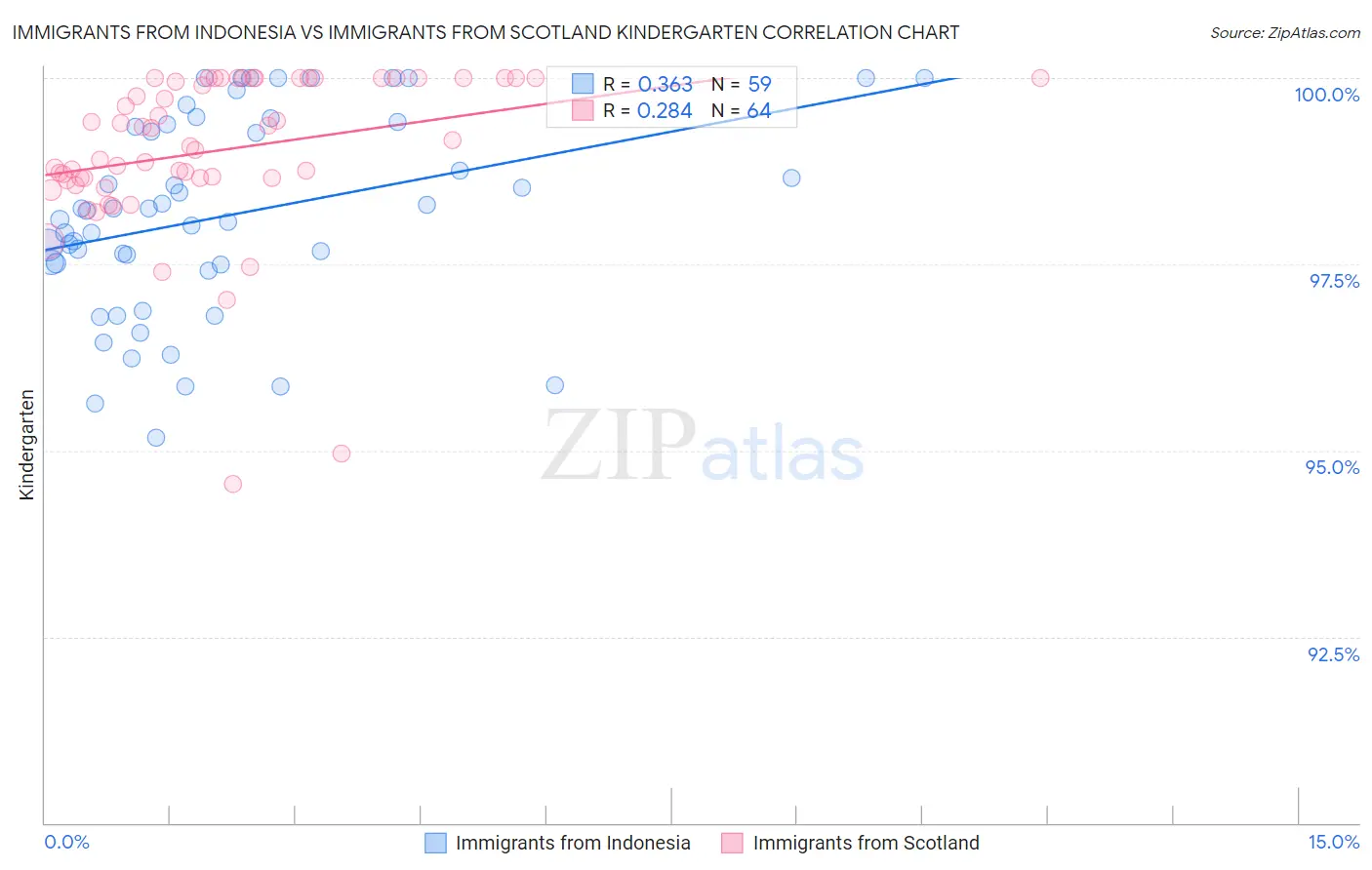 Immigrants from Indonesia vs Immigrants from Scotland Kindergarten