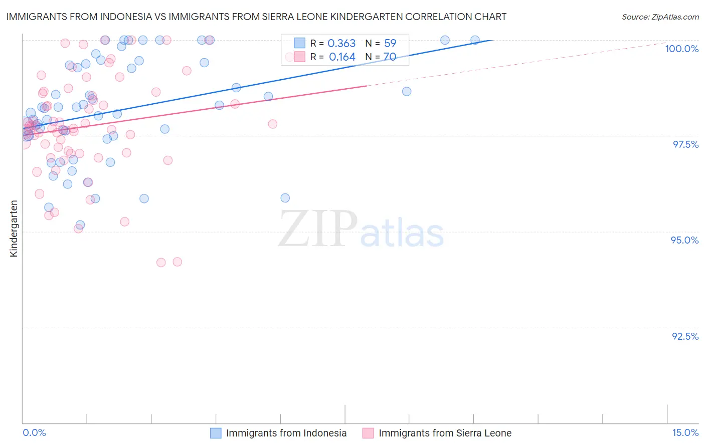 Immigrants from Indonesia vs Immigrants from Sierra Leone Kindergarten