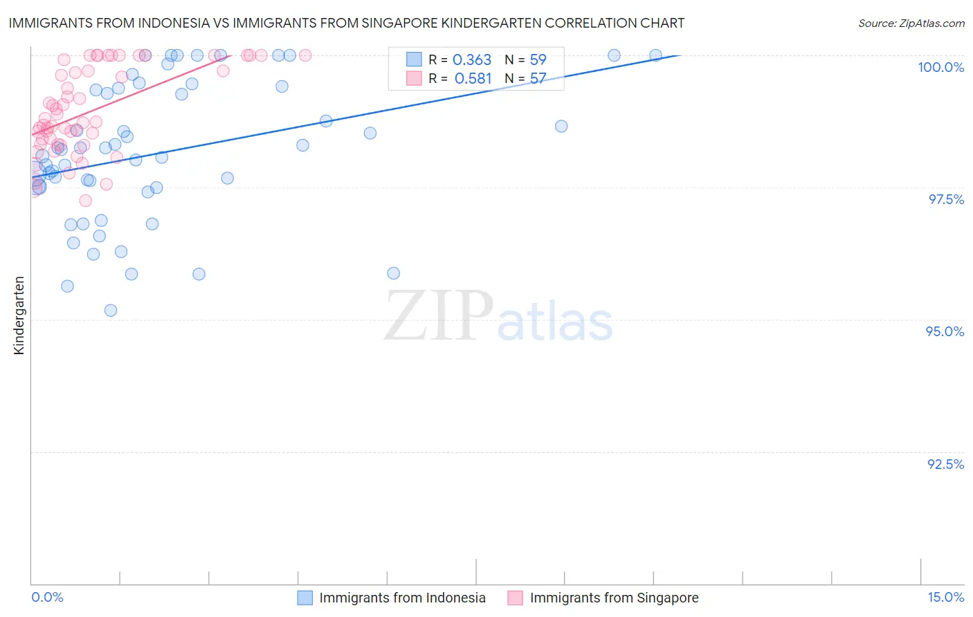 Immigrants from Indonesia vs Immigrants from Singapore Kindergarten