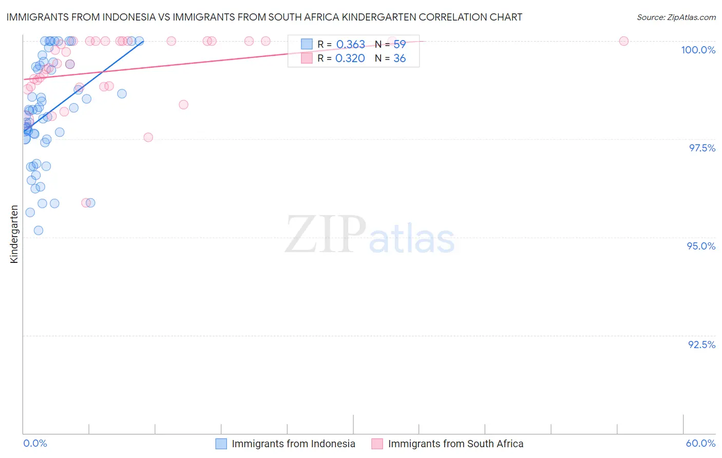 Immigrants from Indonesia vs Immigrants from South Africa Kindergarten