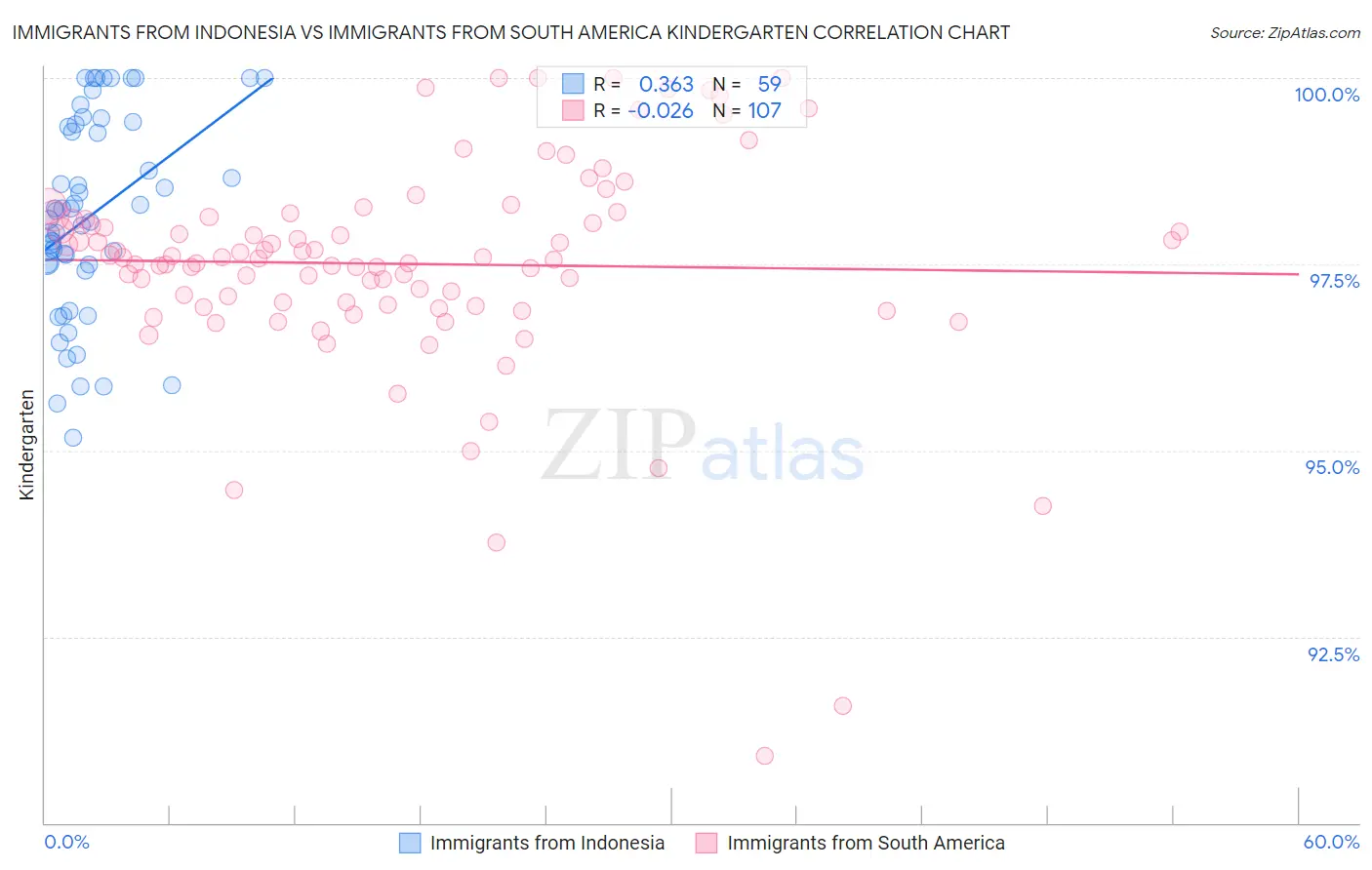 Immigrants from Indonesia vs Immigrants from South America Kindergarten