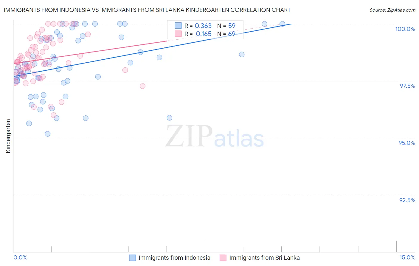 Immigrants from Indonesia vs Immigrants from Sri Lanka Kindergarten