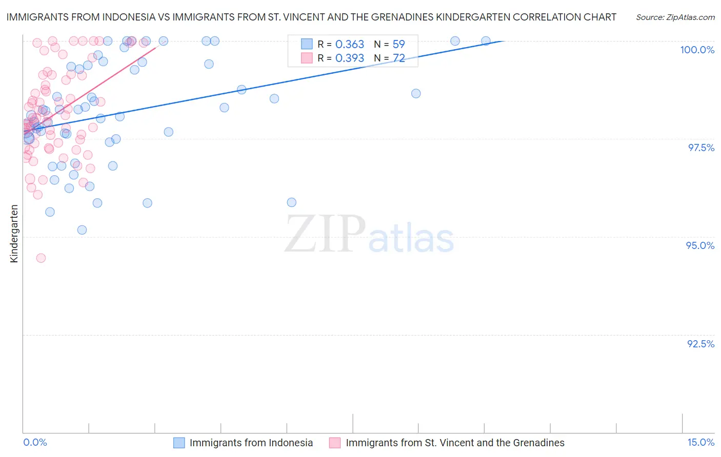 Immigrants from Indonesia vs Immigrants from St. Vincent and the Grenadines Kindergarten