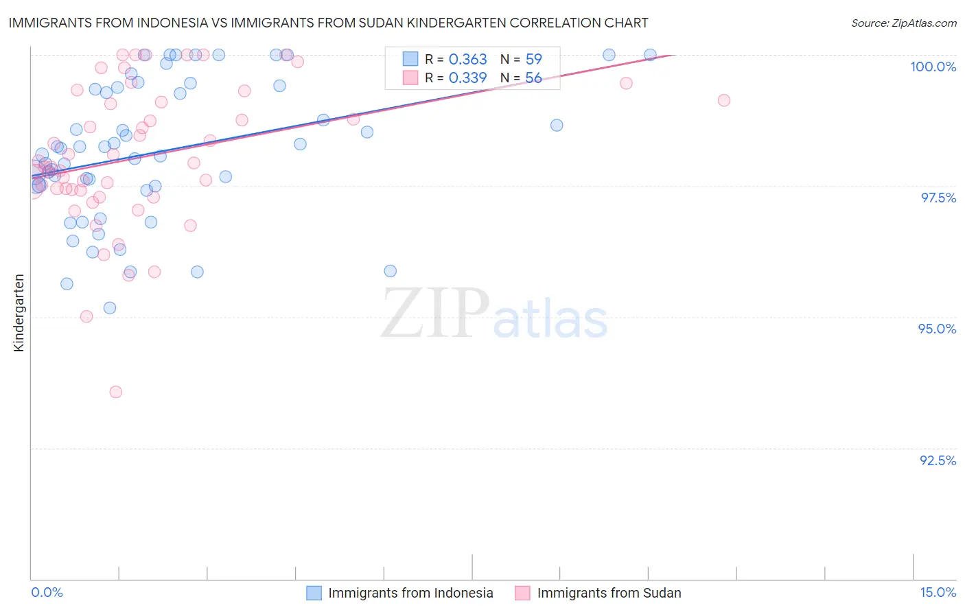 Immigrants from Indonesia vs Immigrants from Sudan Kindergarten