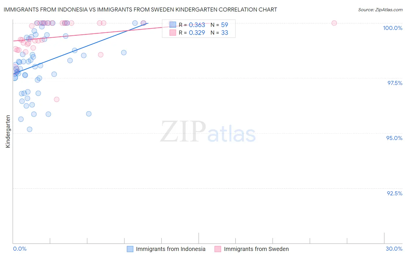 Immigrants from Indonesia vs Immigrants from Sweden Kindergarten