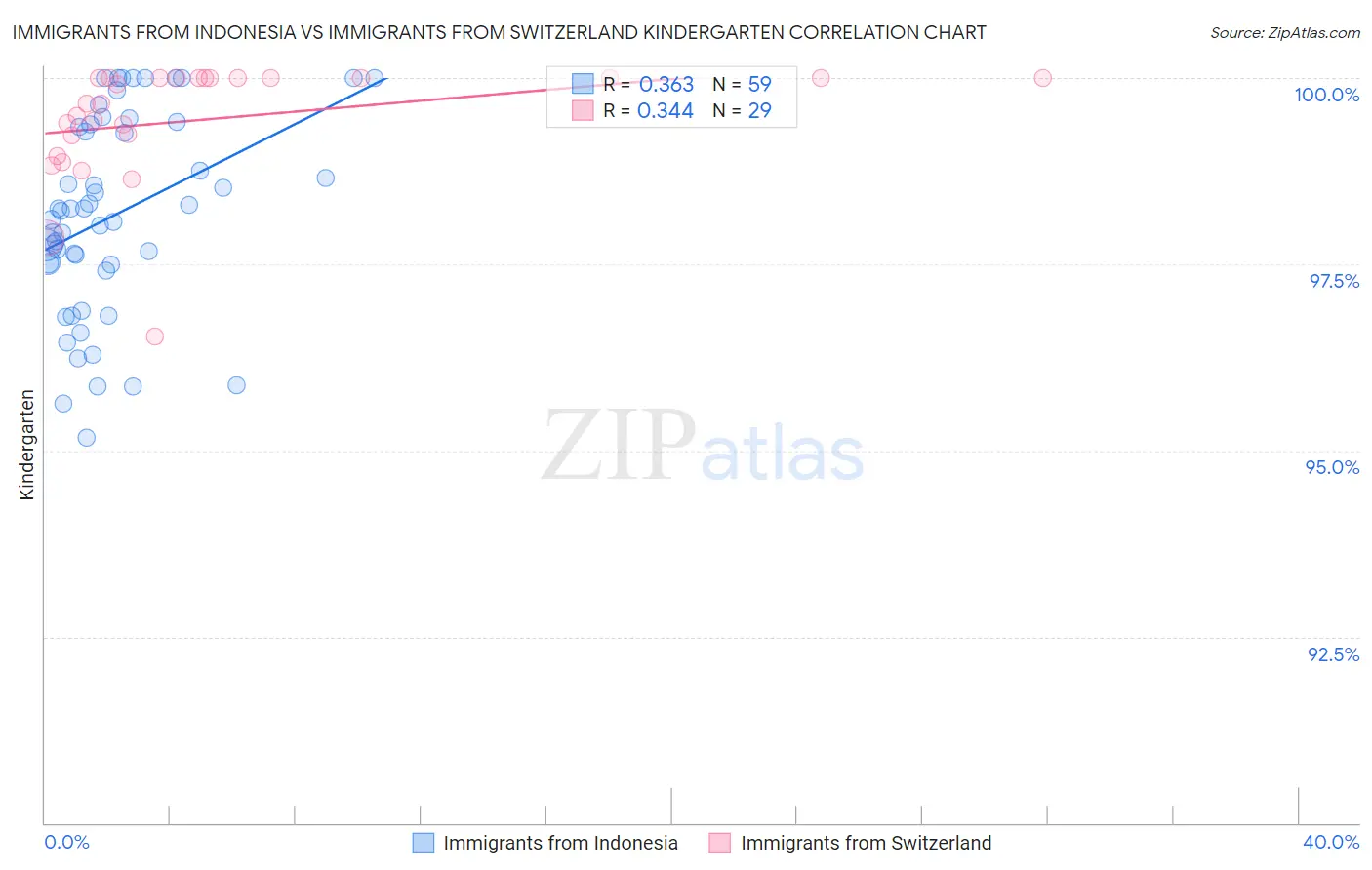 Immigrants from Indonesia vs Immigrants from Switzerland Kindergarten