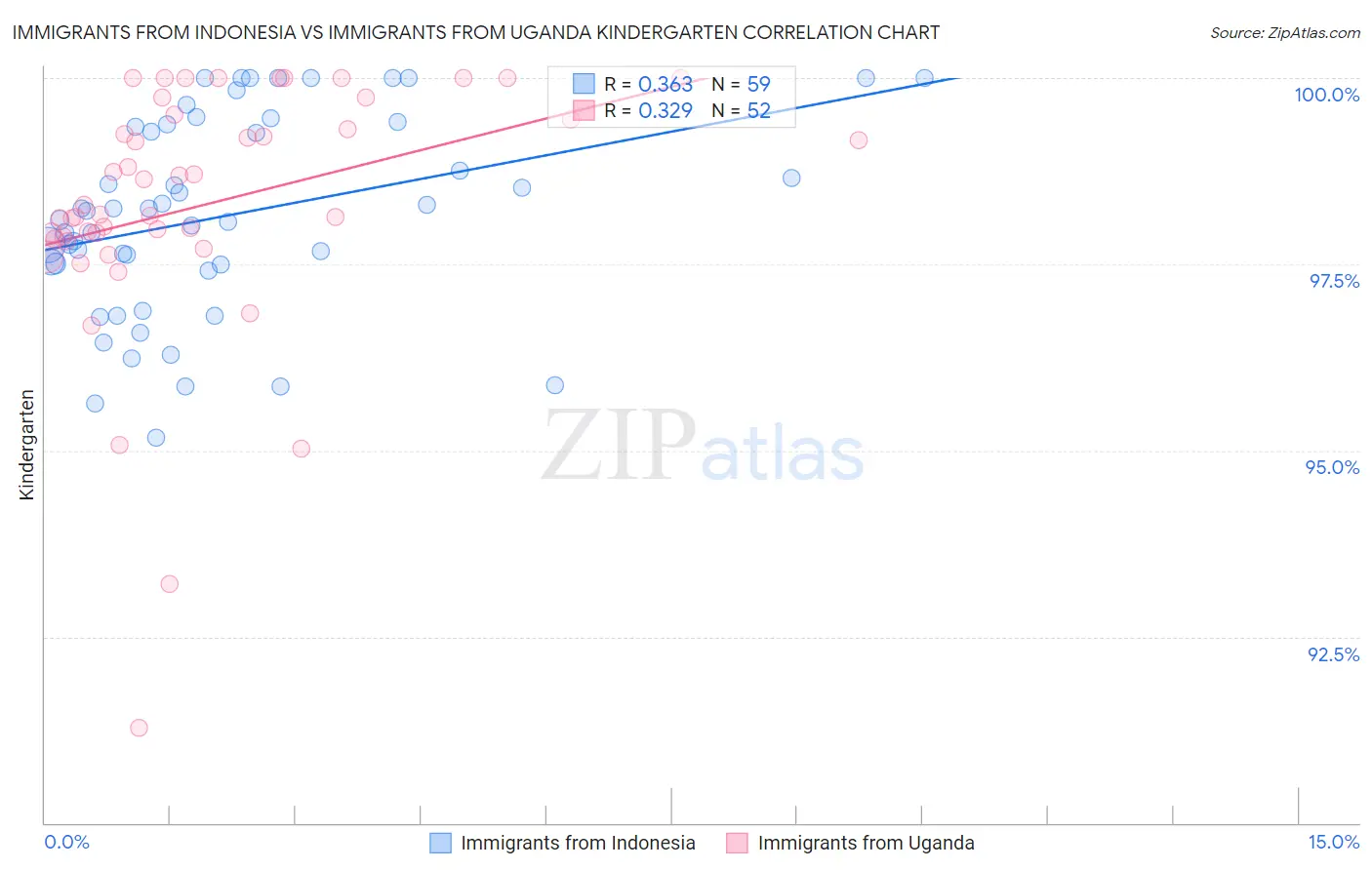 Immigrants from Indonesia vs Immigrants from Uganda Kindergarten