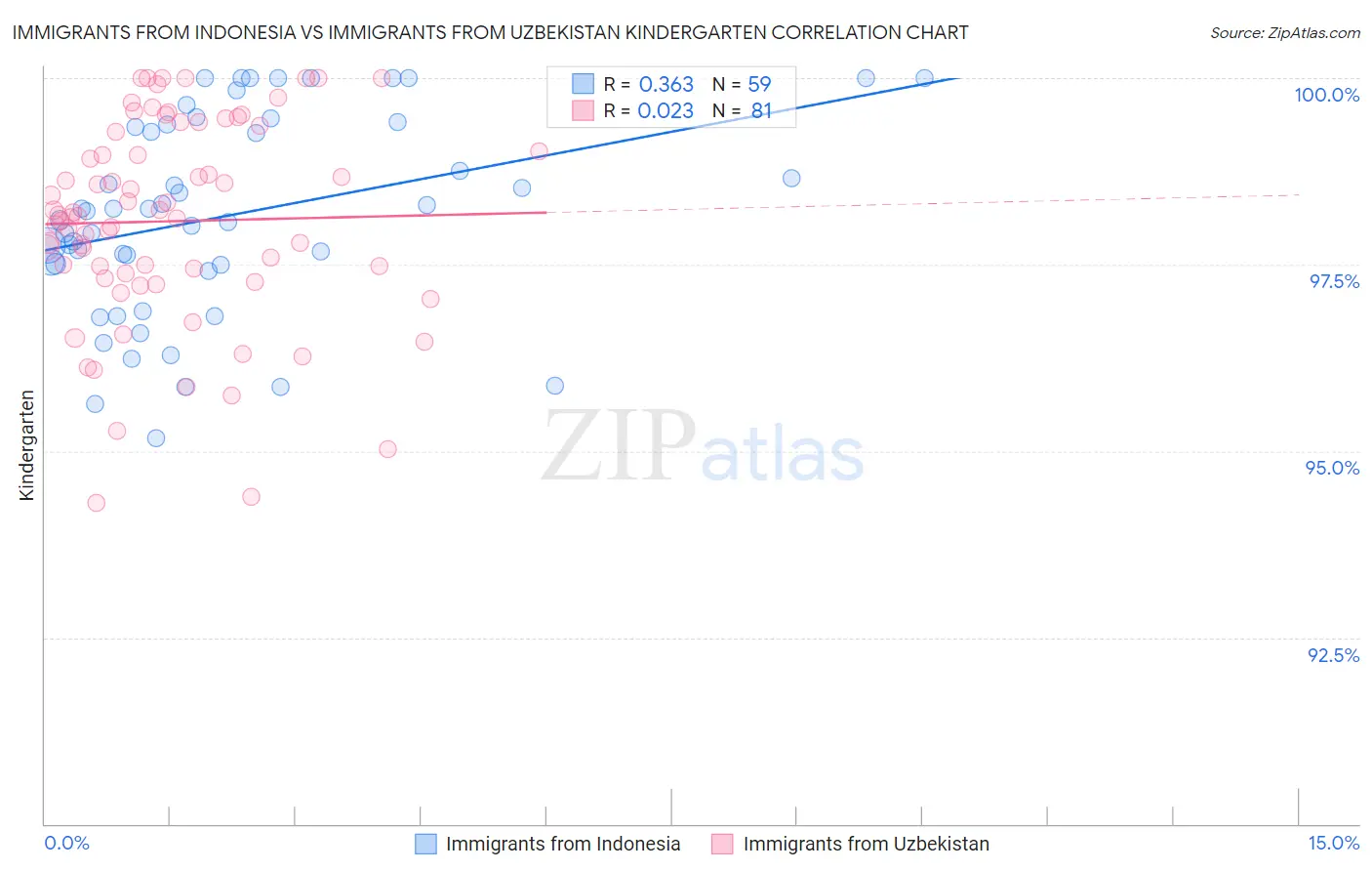Immigrants from Indonesia vs Immigrants from Uzbekistan Kindergarten