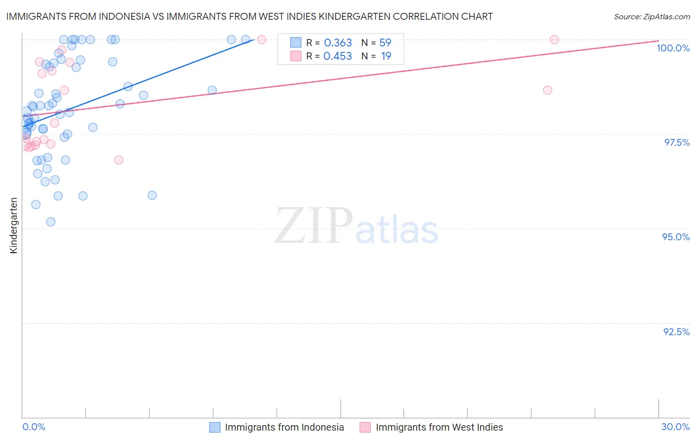 Immigrants from Indonesia vs Immigrants from West Indies Kindergarten