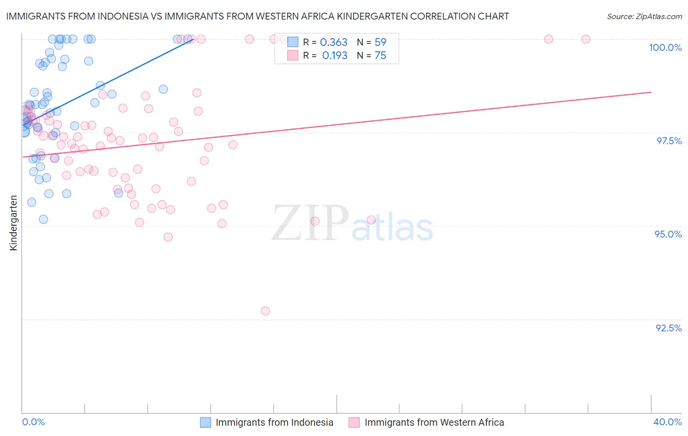 Immigrants from Indonesia vs Immigrants from Western Africa Kindergarten