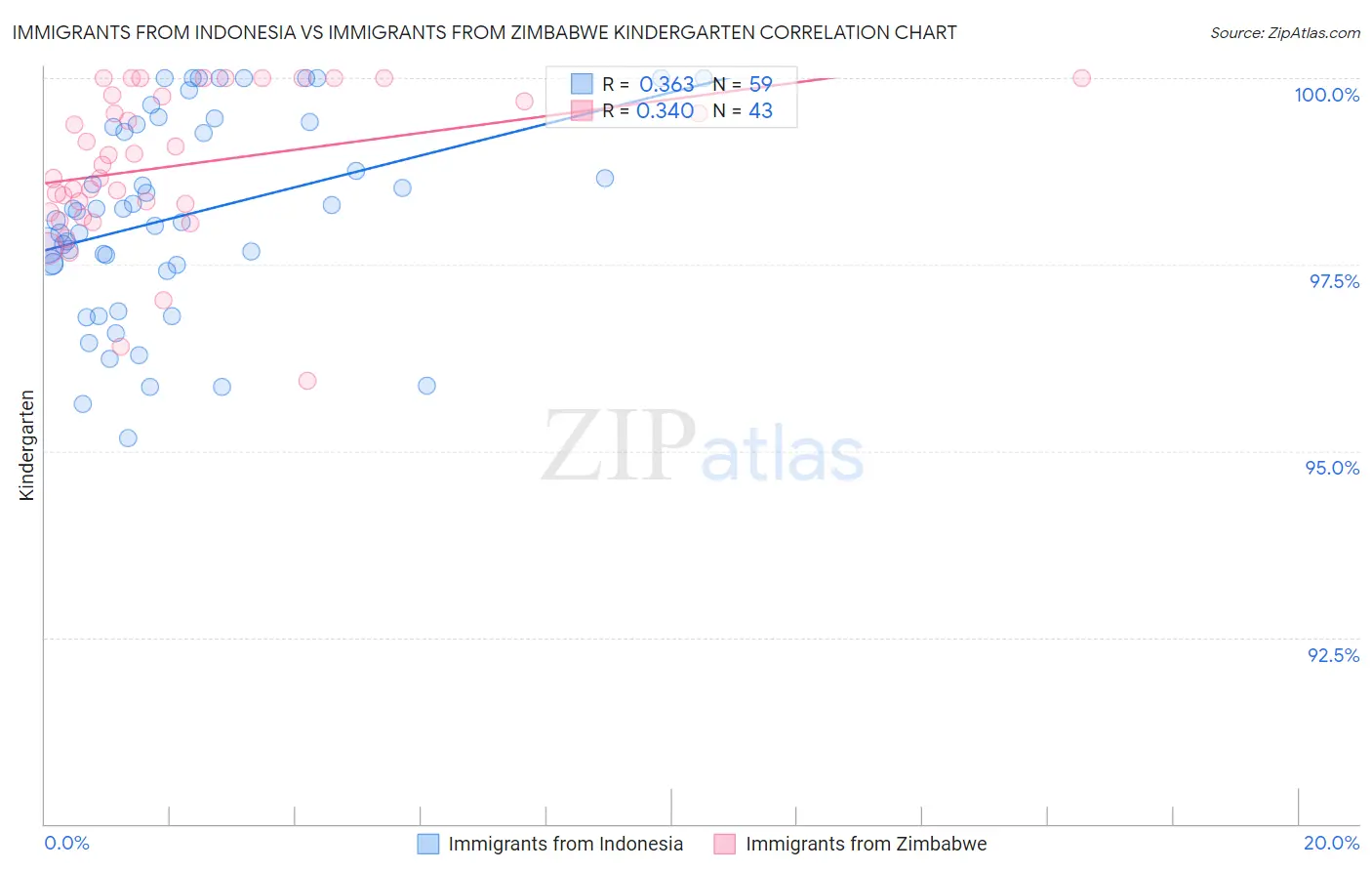 Immigrants from Indonesia vs Immigrants from Zimbabwe Kindergarten