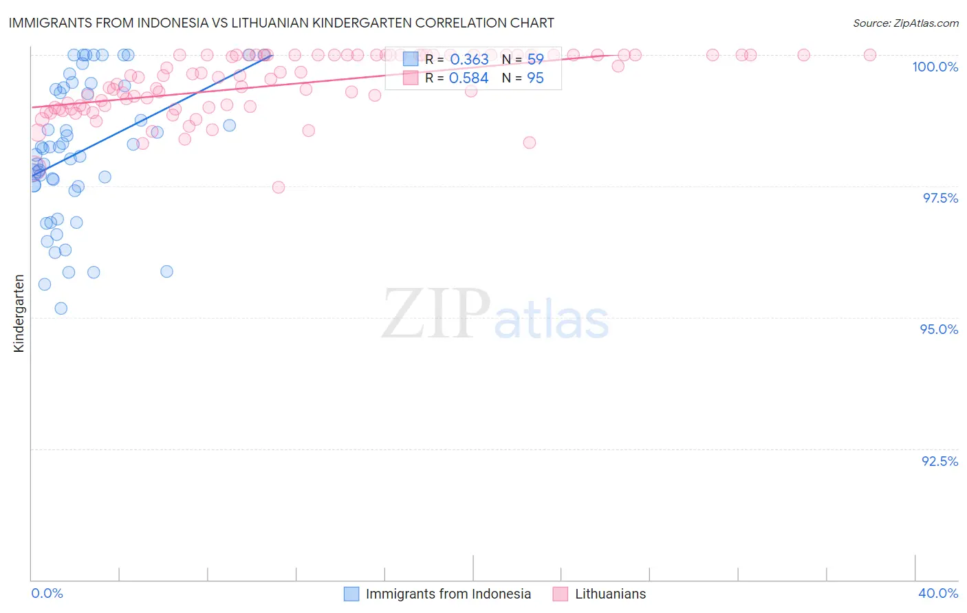 Immigrants from Indonesia vs Lithuanian Kindergarten