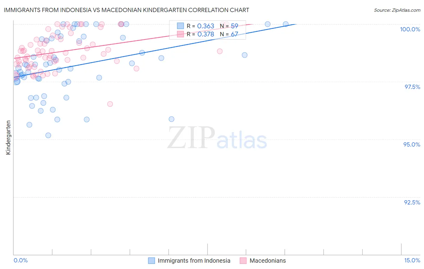 Immigrants from Indonesia vs Macedonian Kindergarten