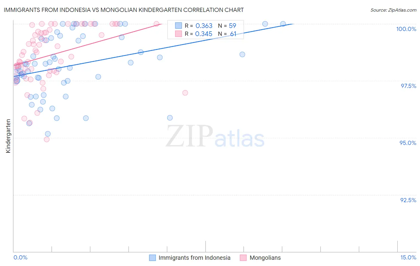 Immigrants from Indonesia vs Mongolian Kindergarten