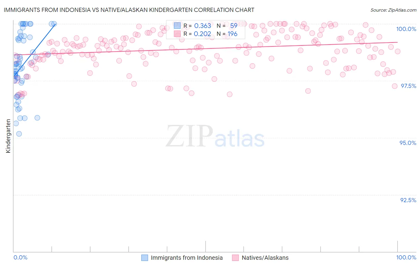 Immigrants from Indonesia vs Native/Alaskan Kindergarten