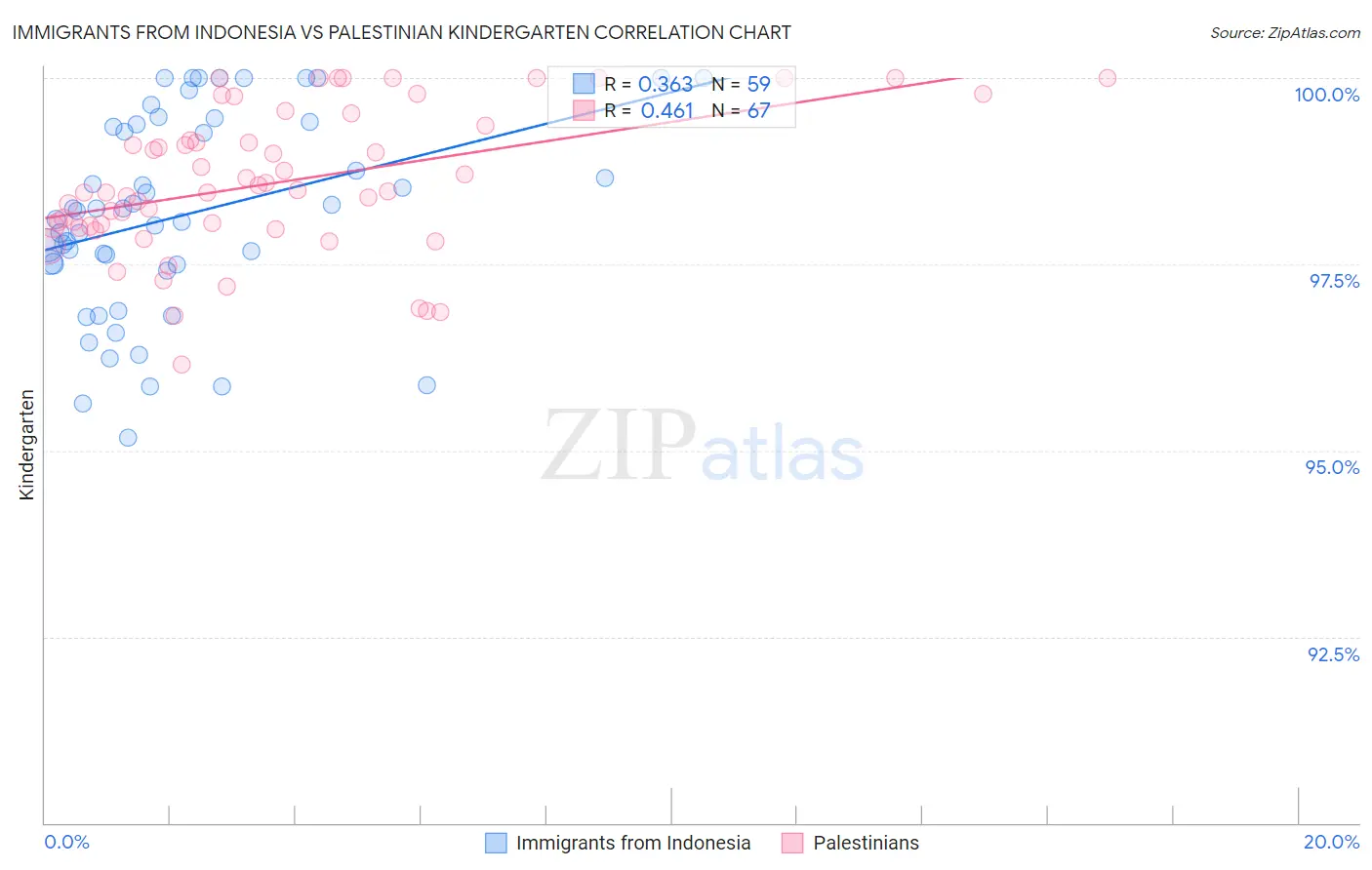 Immigrants from Indonesia vs Palestinian Kindergarten