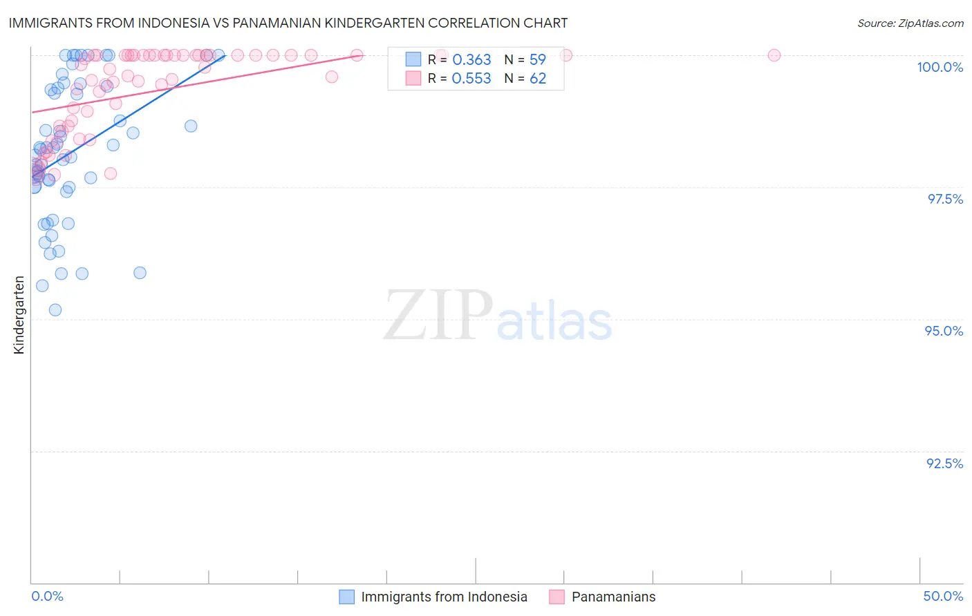 Immigrants from Indonesia vs Panamanian Kindergarten