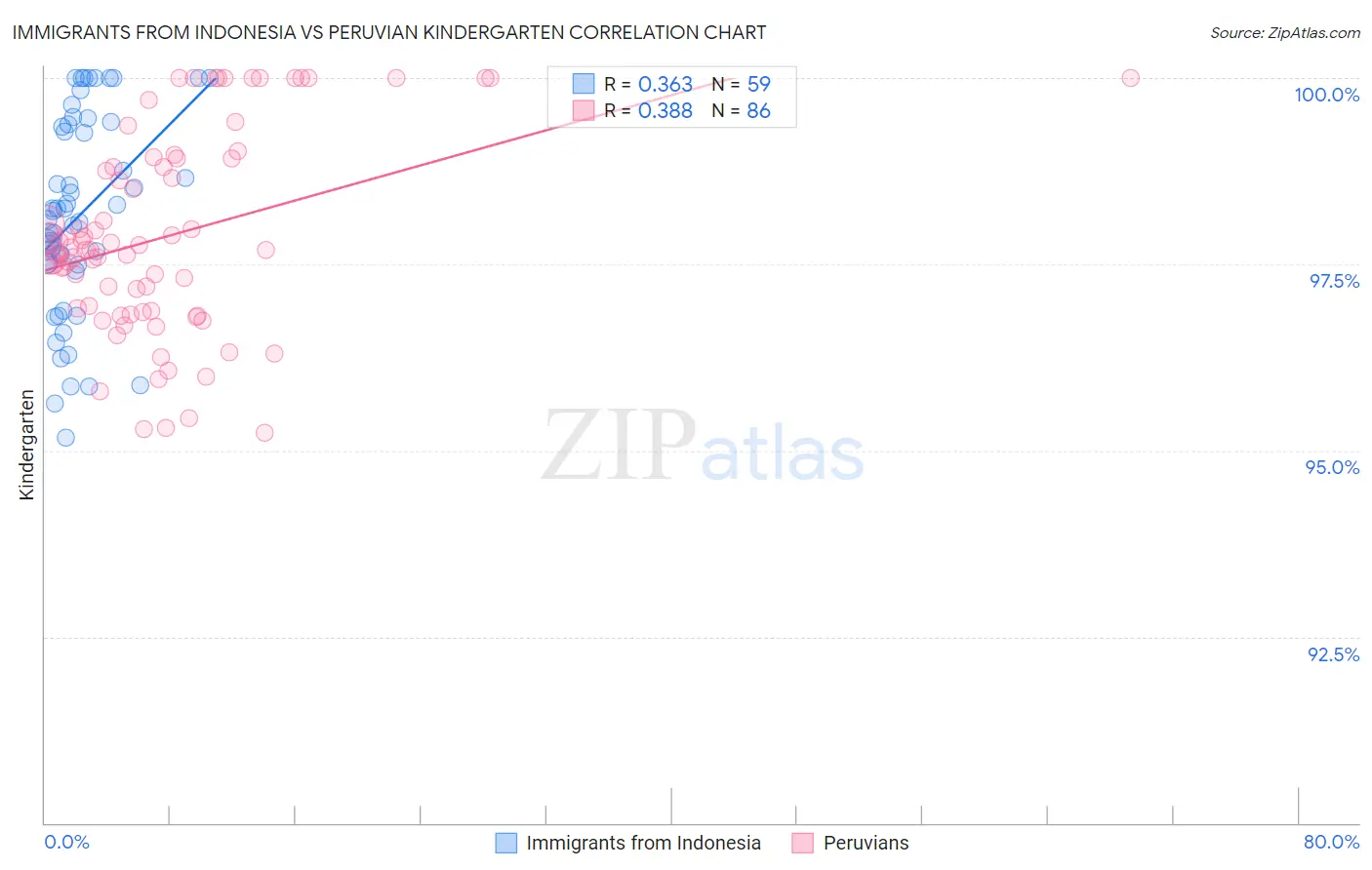 Immigrants from Indonesia vs Peruvian Kindergarten
