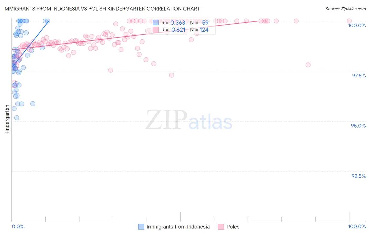 Immigrants from Indonesia vs Polish Kindergarten