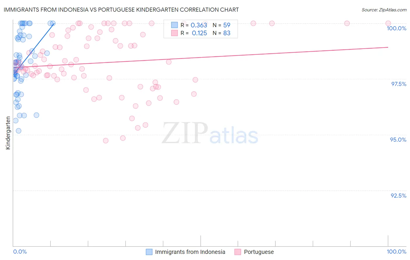 Immigrants from Indonesia vs Portuguese Kindergarten