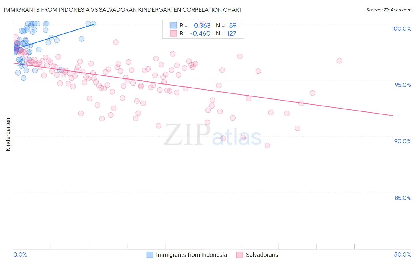 Immigrants from Indonesia vs Salvadoran Kindergarten