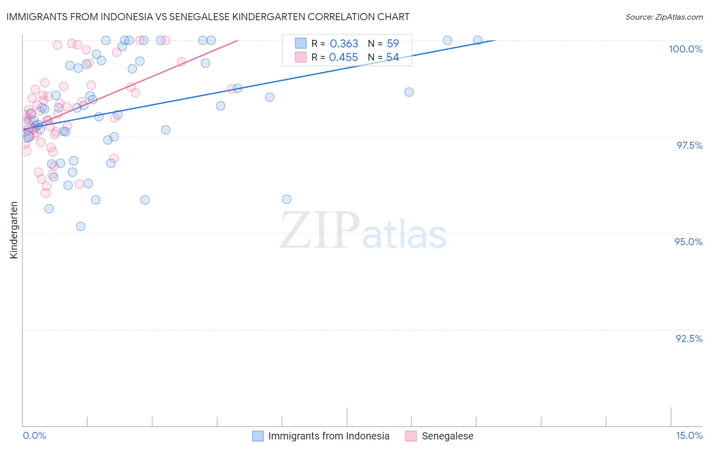 Immigrants from Indonesia vs Senegalese Kindergarten