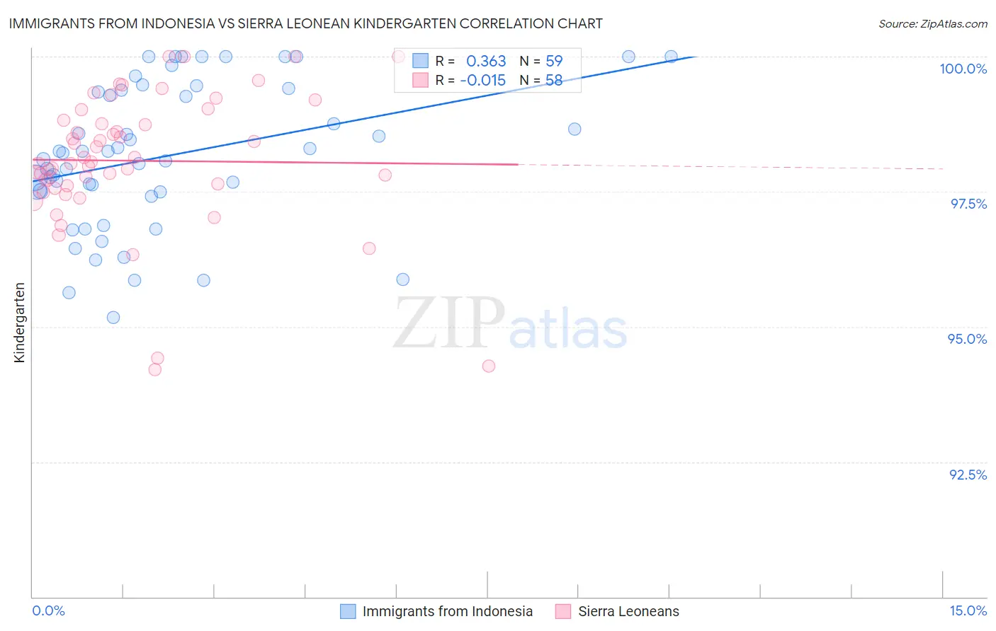 Immigrants from Indonesia vs Sierra Leonean Kindergarten