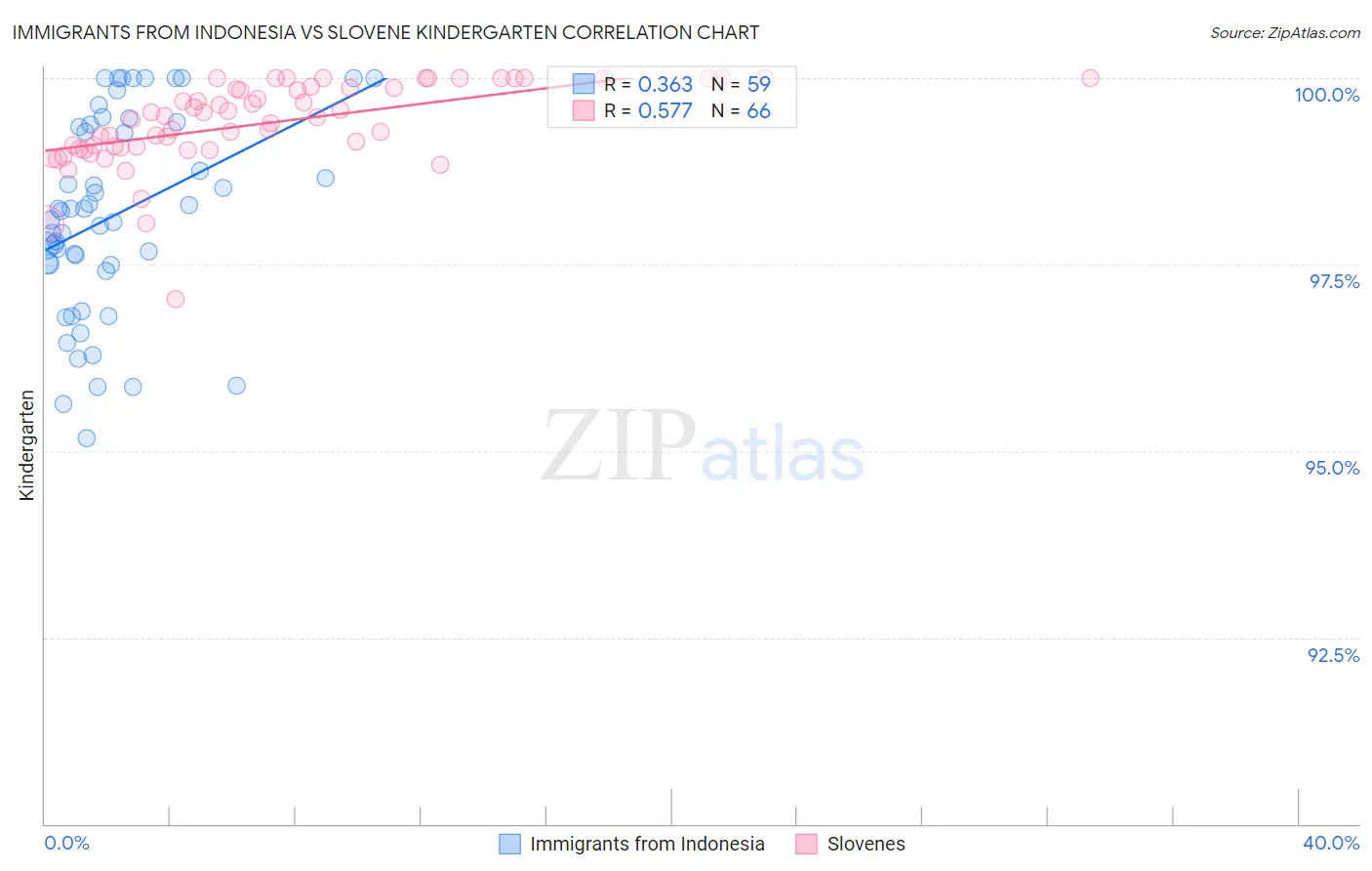 Immigrants from Indonesia vs Slovene Kindergarten