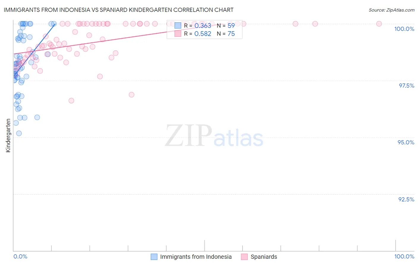 Immigrants from Indonesia vs Spaniard Kindergarten
