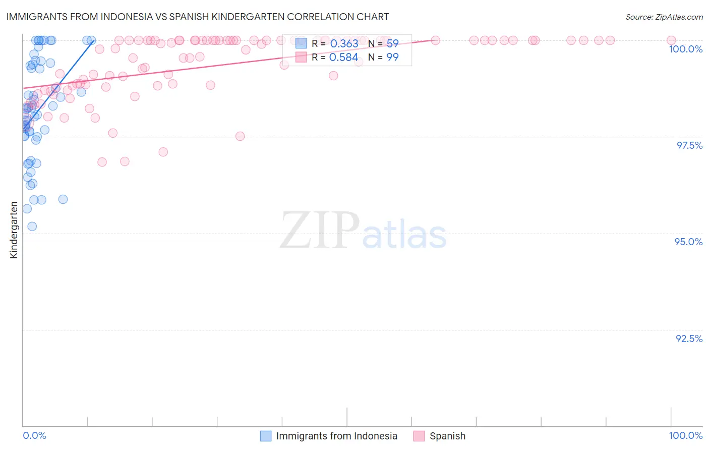 Immigrants from Indonesia vs Spanish Kindergarten