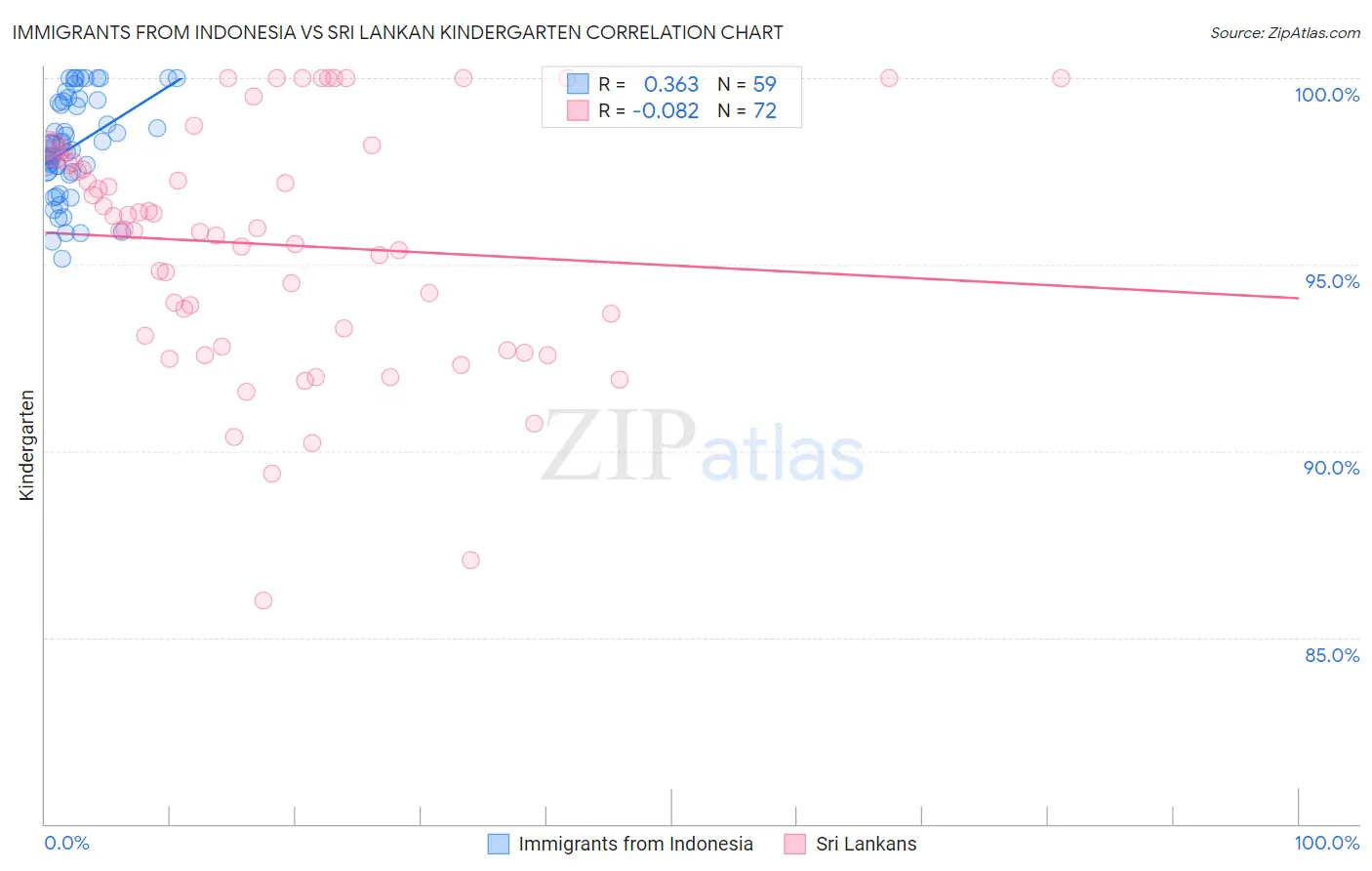 Immigrants from Indonesia vs Sri Lankan Kindergarten