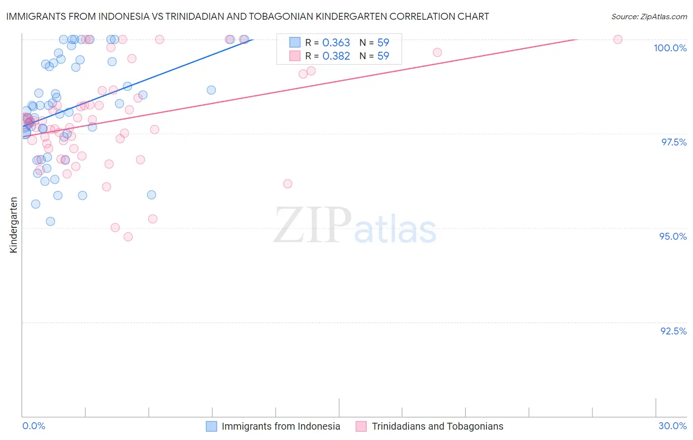 Immigrants from Indonesia vs Trinidadian and Tobagonian Kindergarten