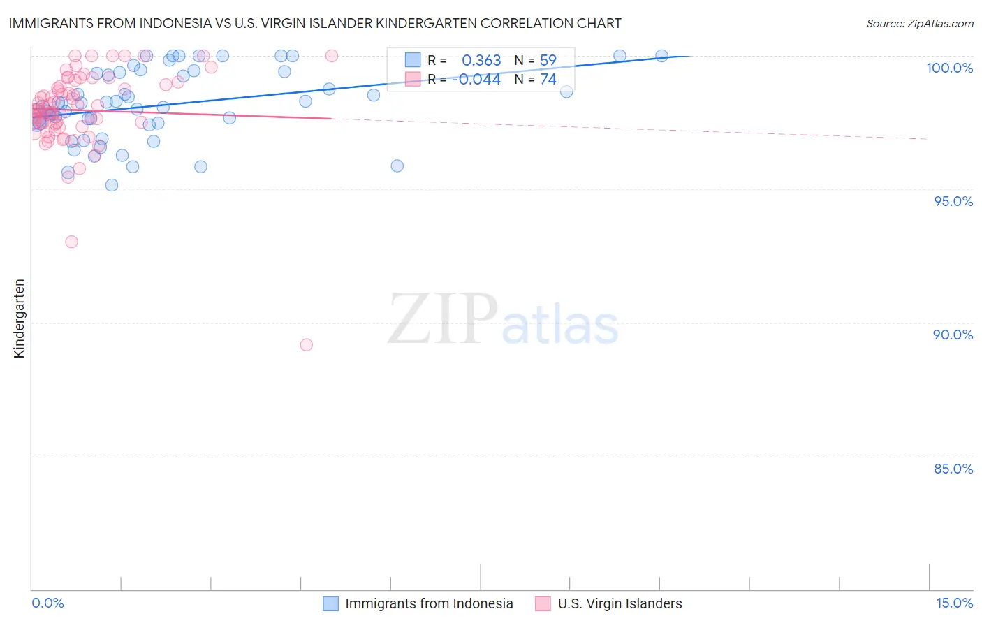 Immigrants from Indonesia vs U.S. Virgin Islander Kindergarten