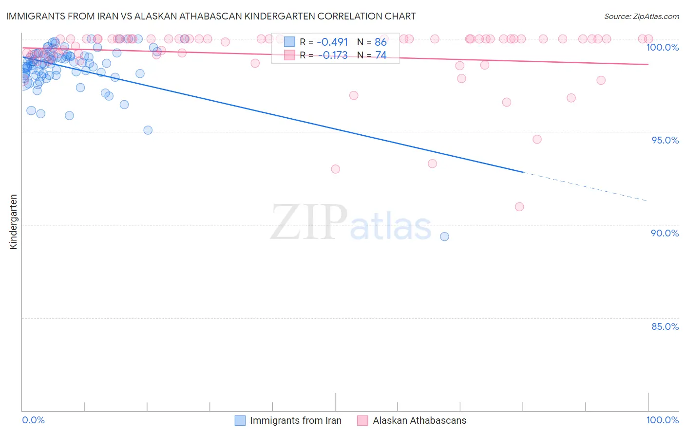 Immigrants from Iran vs Alaskan Athabascan Kindergarten