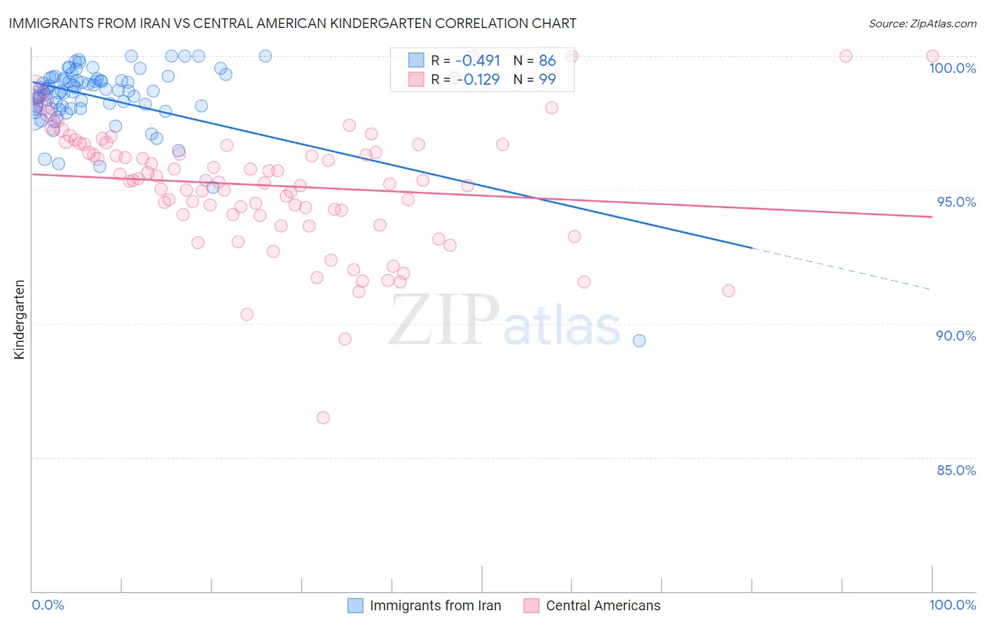 Immigrants from Iran vs Central American Kindergarten