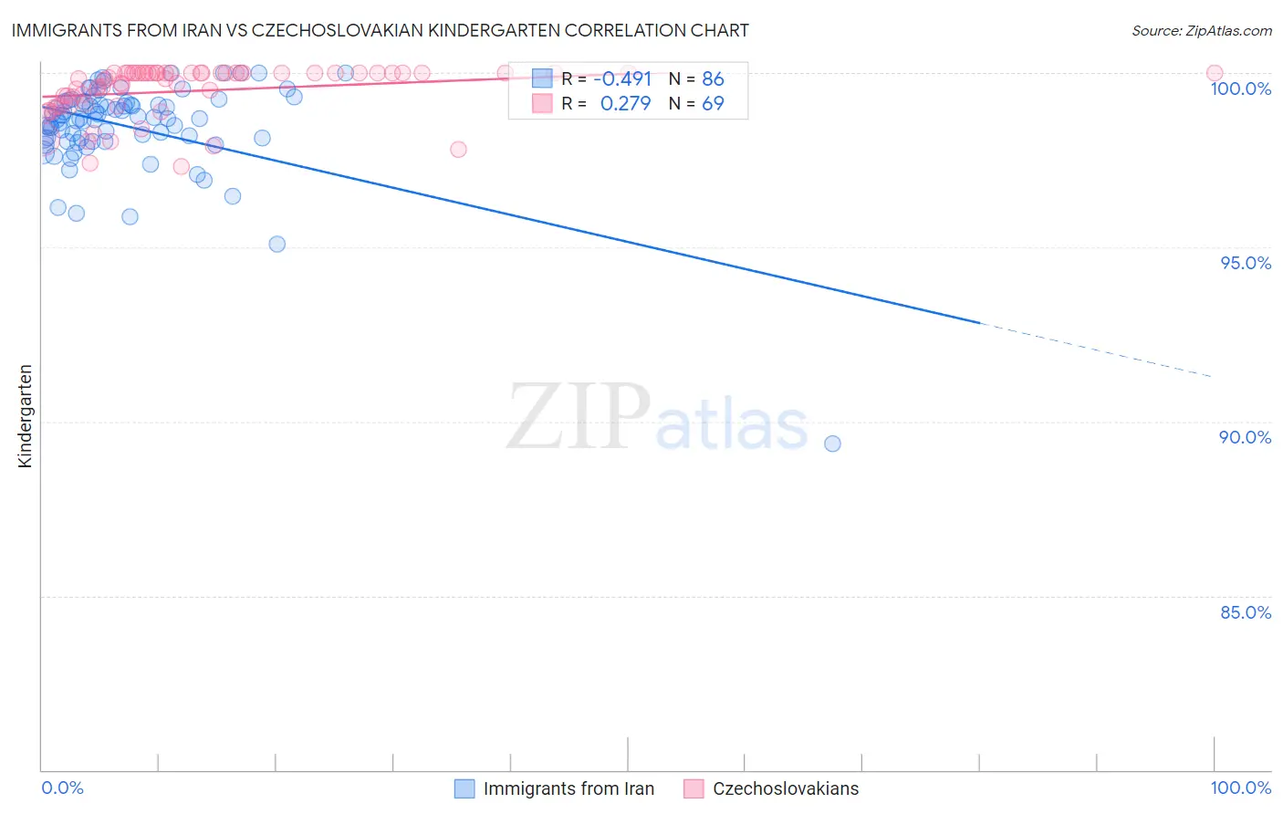 Immigrants from Iran vs Czechoslovakian Kindergarten