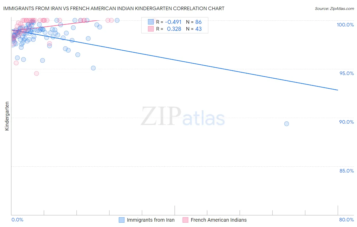 Immigrants from Iran vs French American Indian Kindergarten