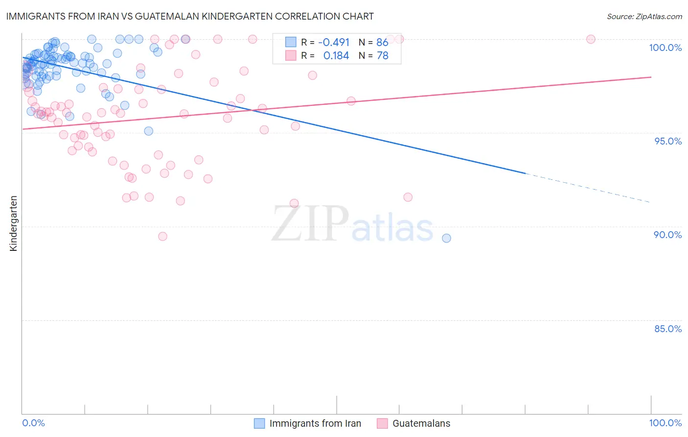 Immigrants from Iran vs Guatemalan Kindergarten