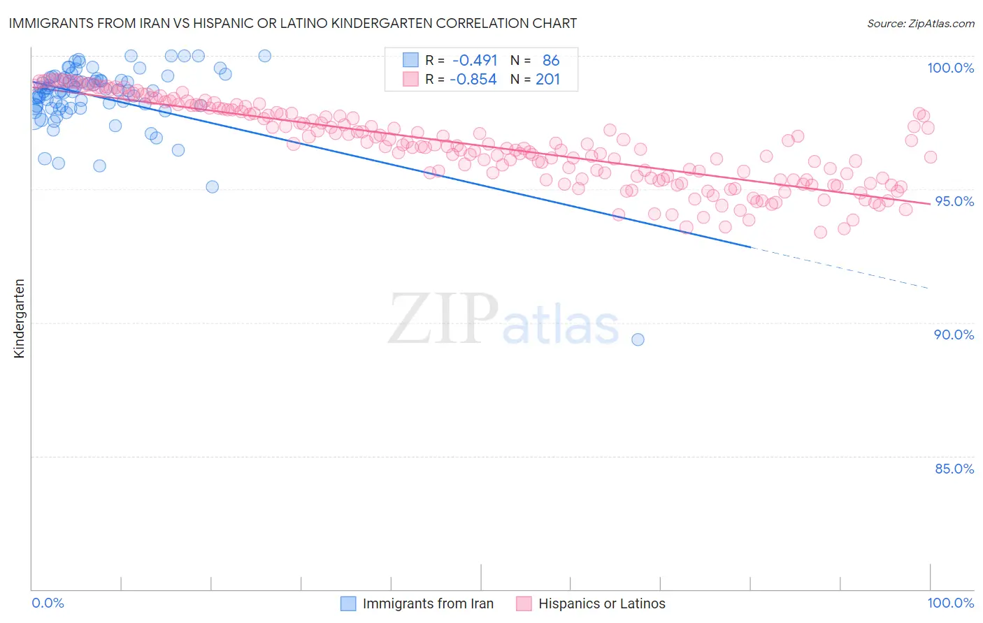 Immigrants from Iran vs Hispanic or Latino Kindergarten