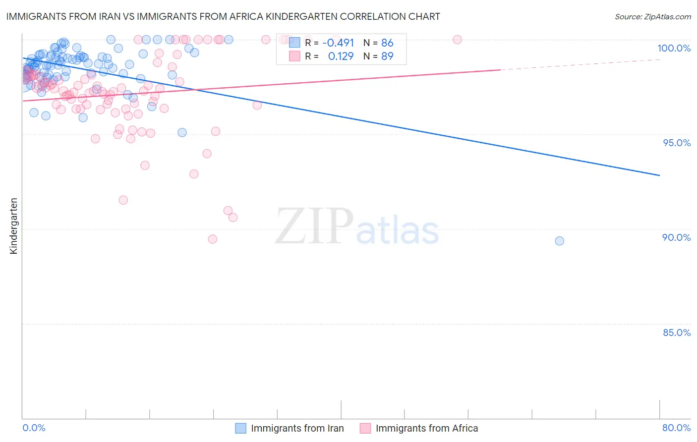 Immigrants from Iran vs Immigrants from Africa Kindergarten