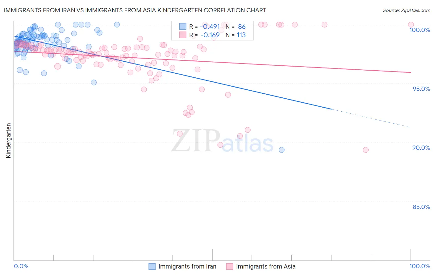 Immigrants from Iran vs Immigrants from Asia Kindergarten