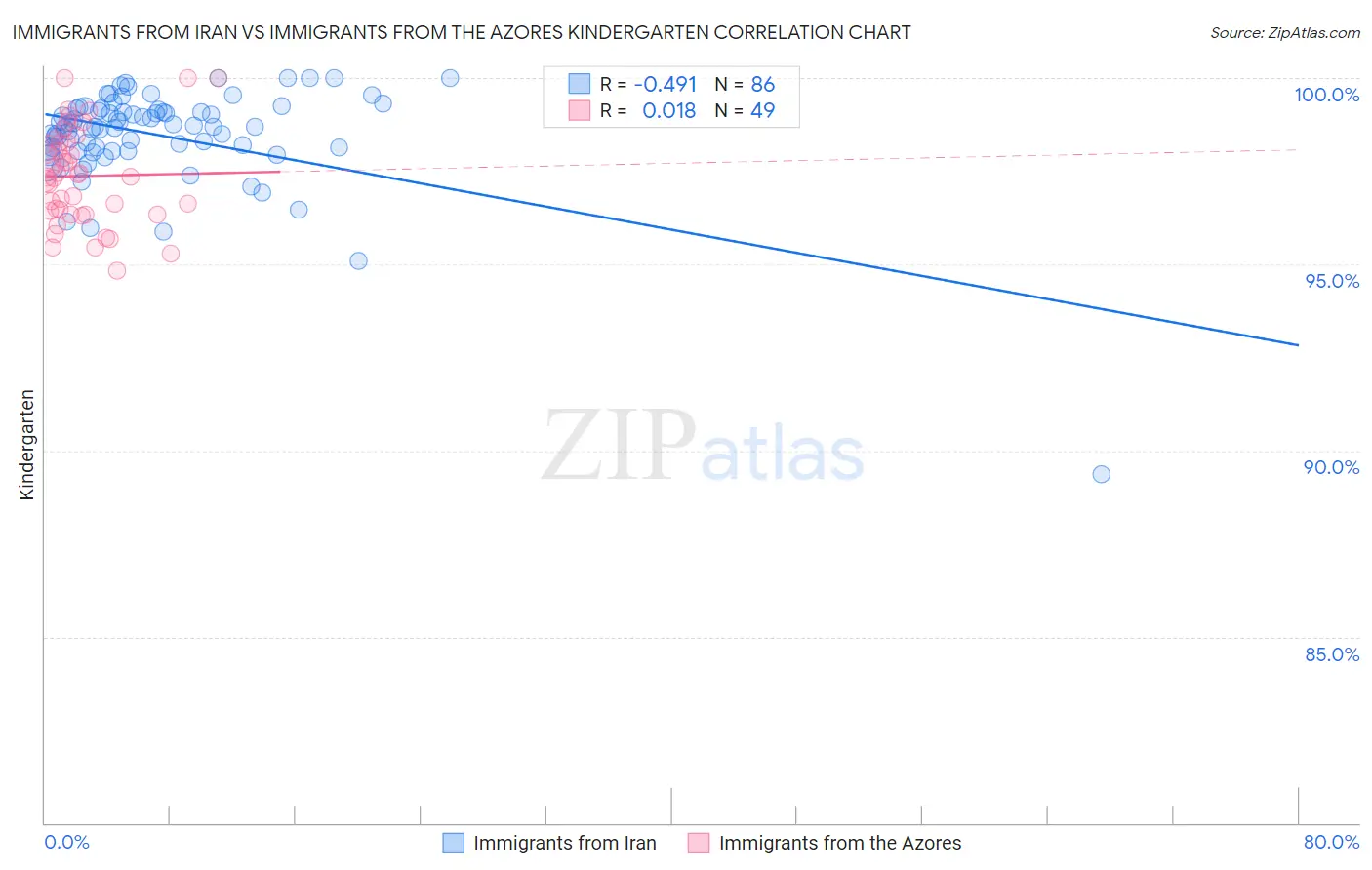 Immigrants from Iran vs Immigrants from the Azores Kindergarten