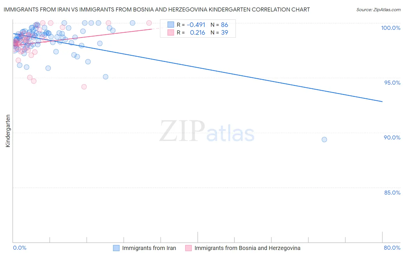 Immigrants from Iran vs Immigrants from Bosnia and Herzegovina Kindergarten