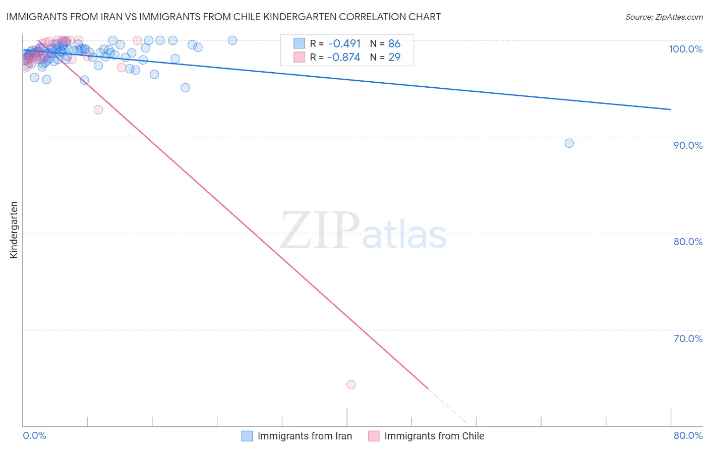 Immigrants from Iran vs Immigrants from Chile Kindergarten