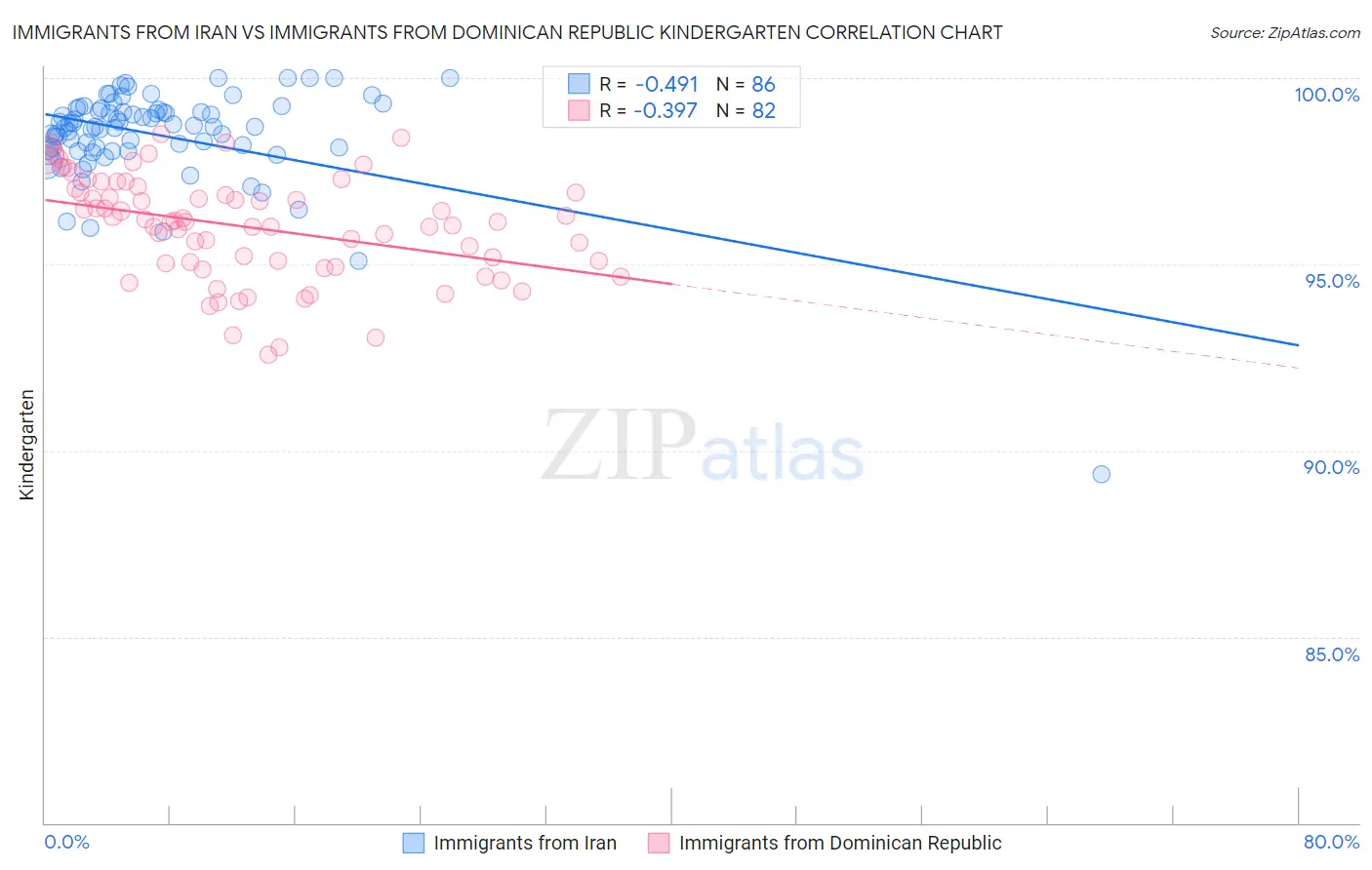Immigrants from Iran vs Immigrants from Dominican Republic Kindergarten