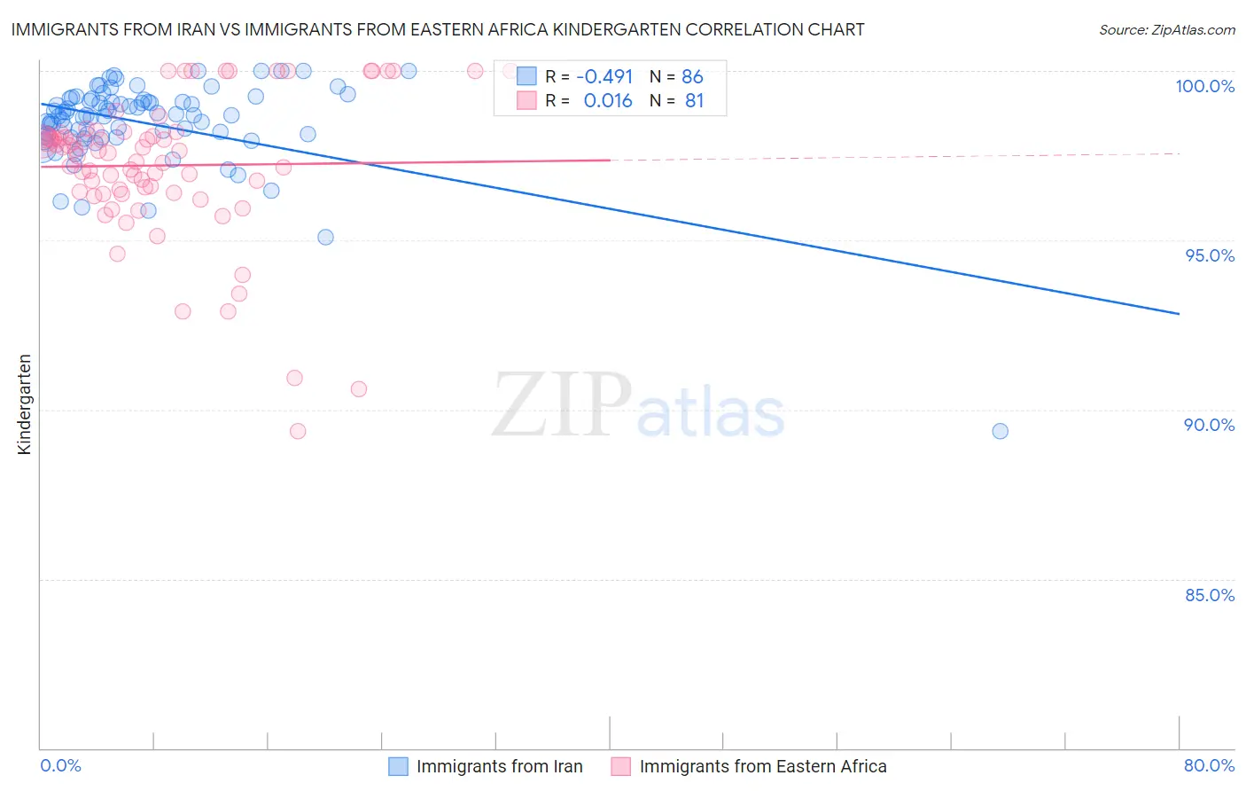 Immigrants from Iran vs Immigrants from Eastern Africa Kindergarten