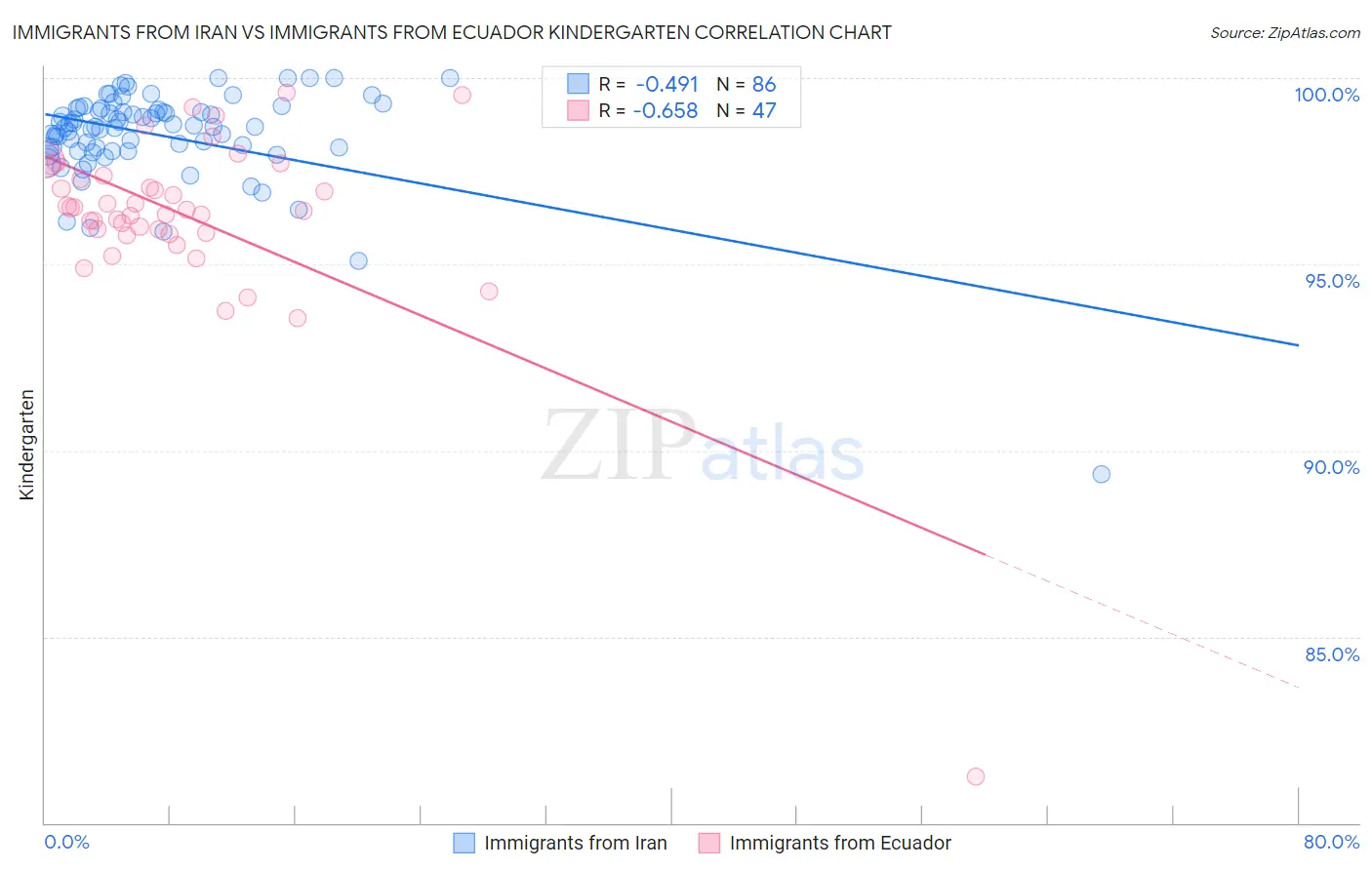 Immigrants from Iran vs Immigrants from Ecuador Kindergarten