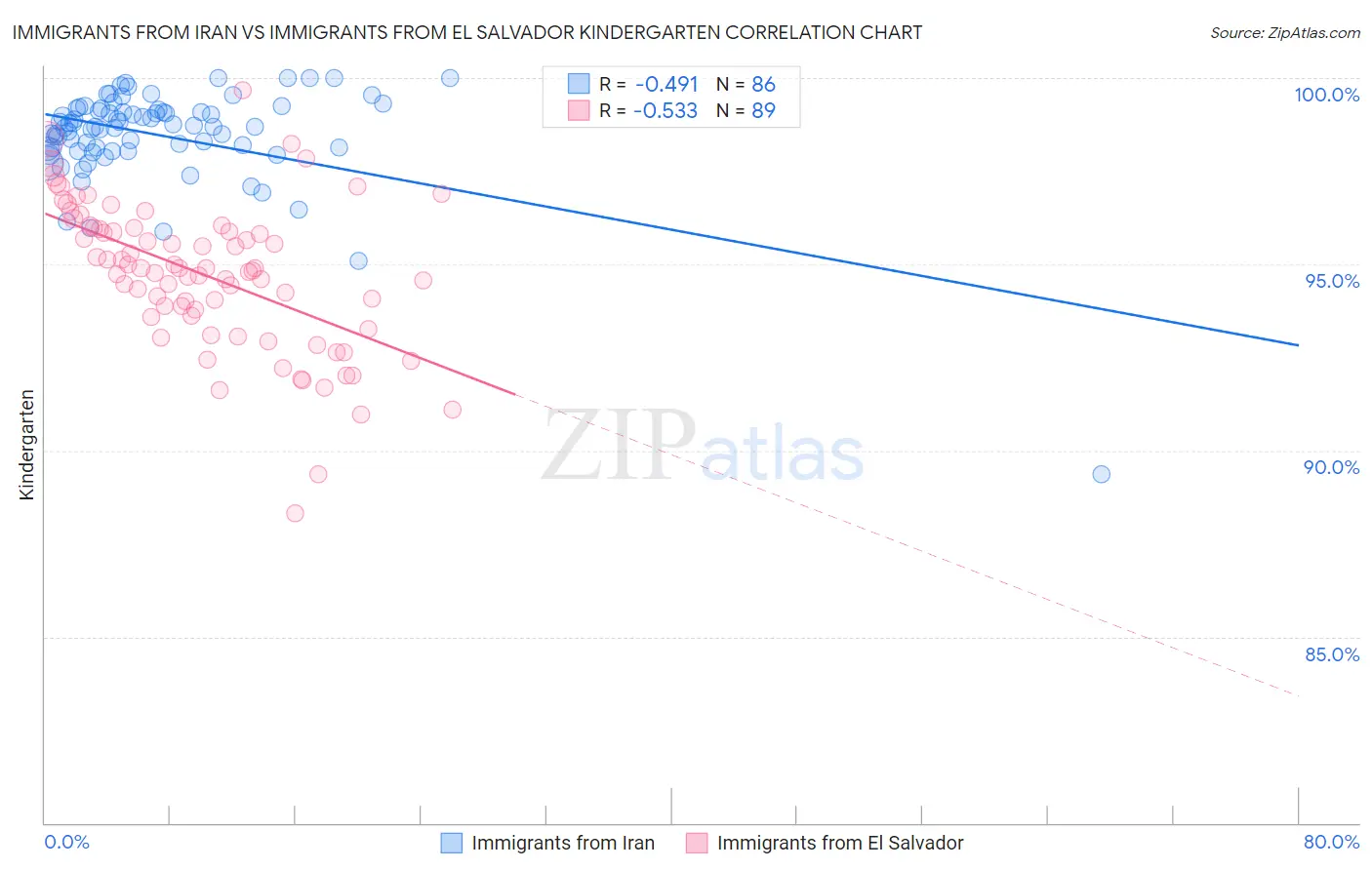Immigrants from Iran vs Immigrants from El Salvador Kindergarten