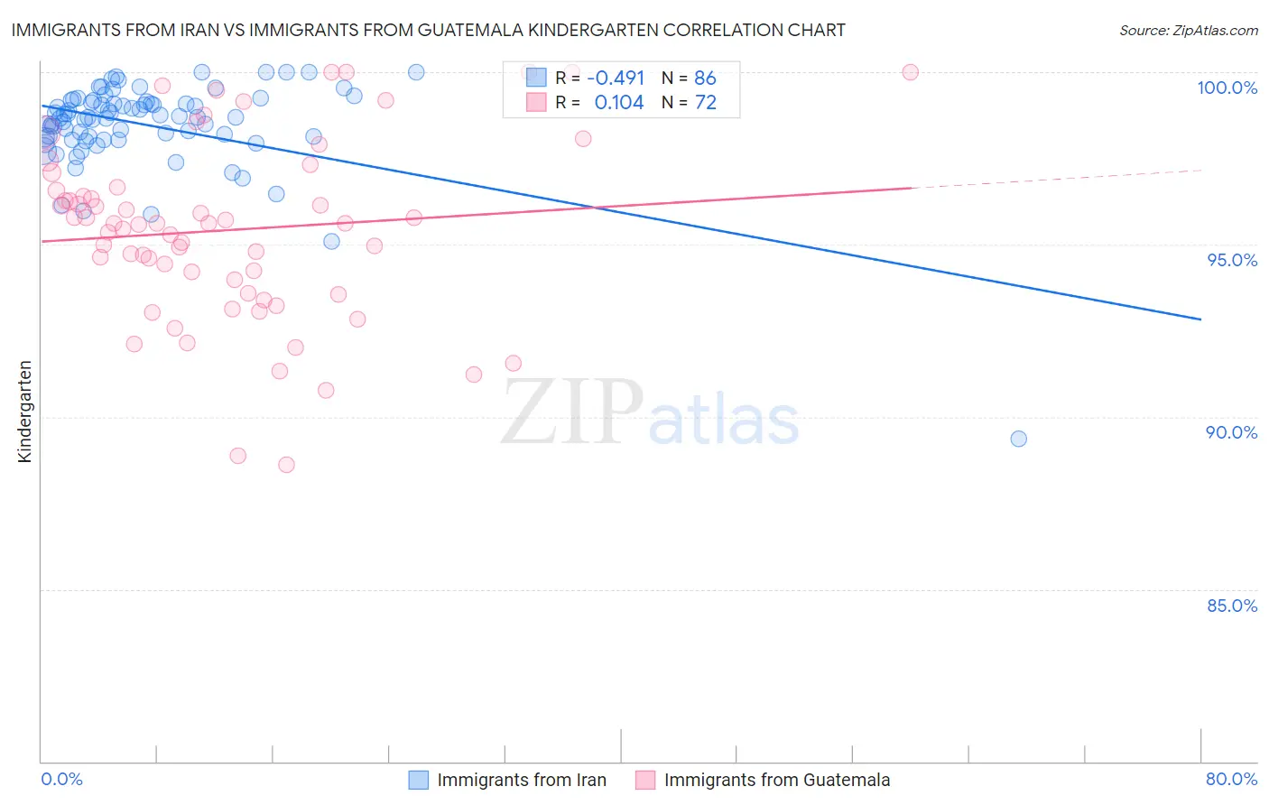 Immigrants from Iran vs Immigrants from Guatemala Kindergarten